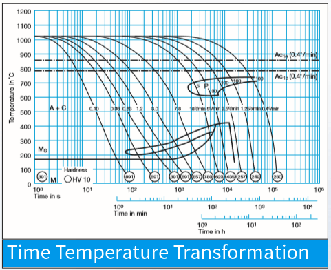 D2 KNL Steel tempering curve and microstructure