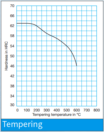 D3 Steel property diagram