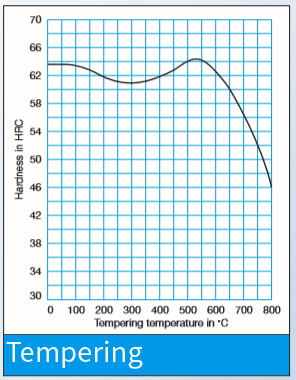 M2 Steel property diagram